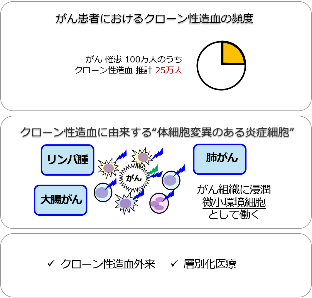 将来展望：健康長寿を実現するがんや加齢関連疾患の統合的理解と超予防戦略の開発を目指す